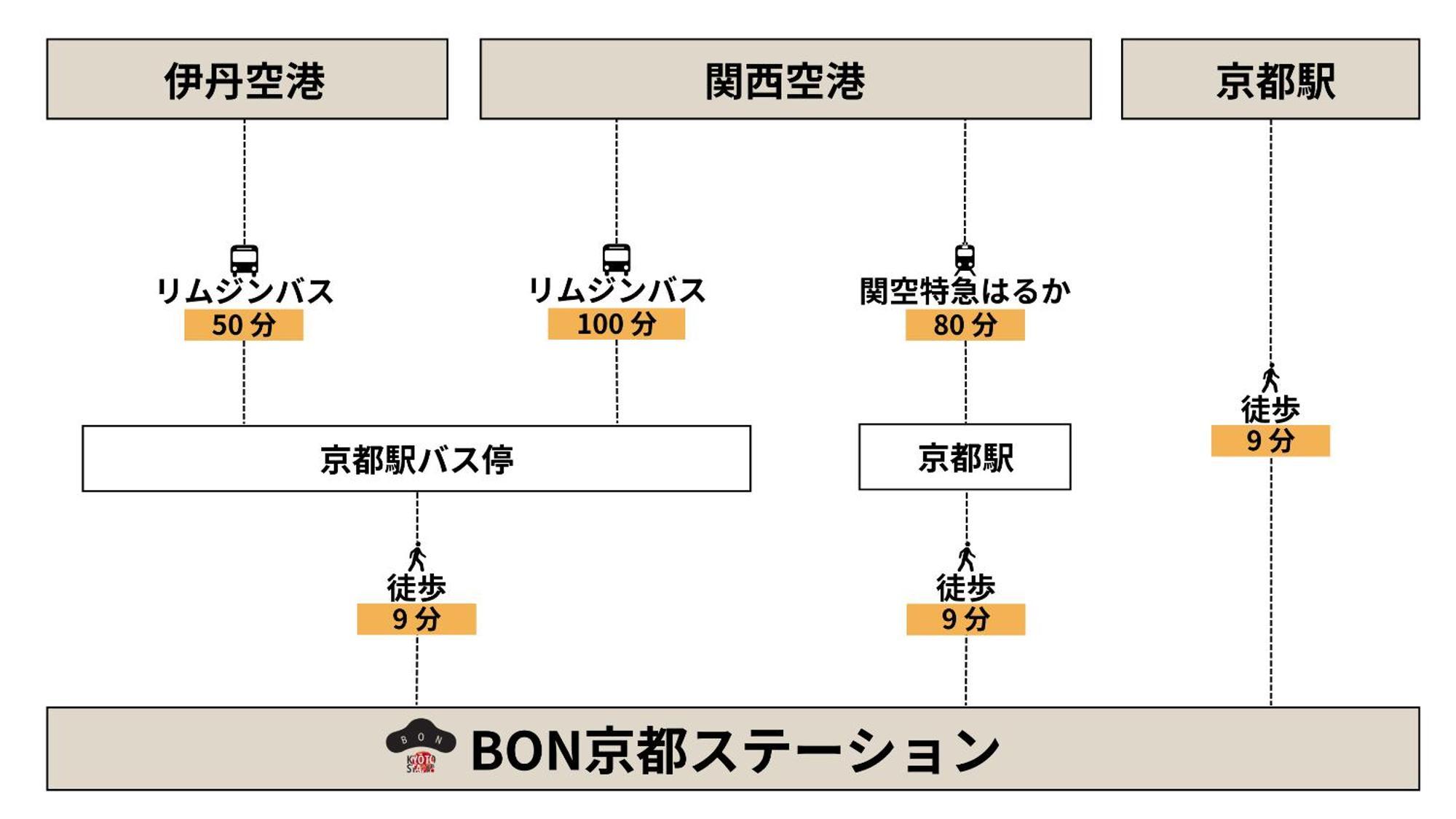 Bon Kyoto Station Aparthotel Kültér fotó